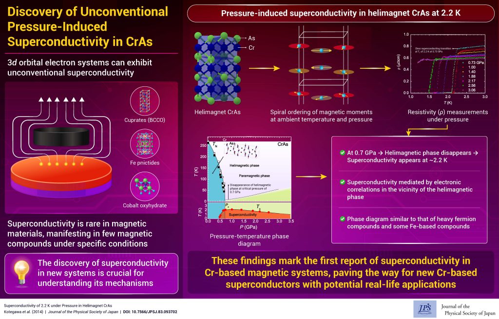 Discovery of Unconventional Pressure-Induced Superconductivity in CrAs