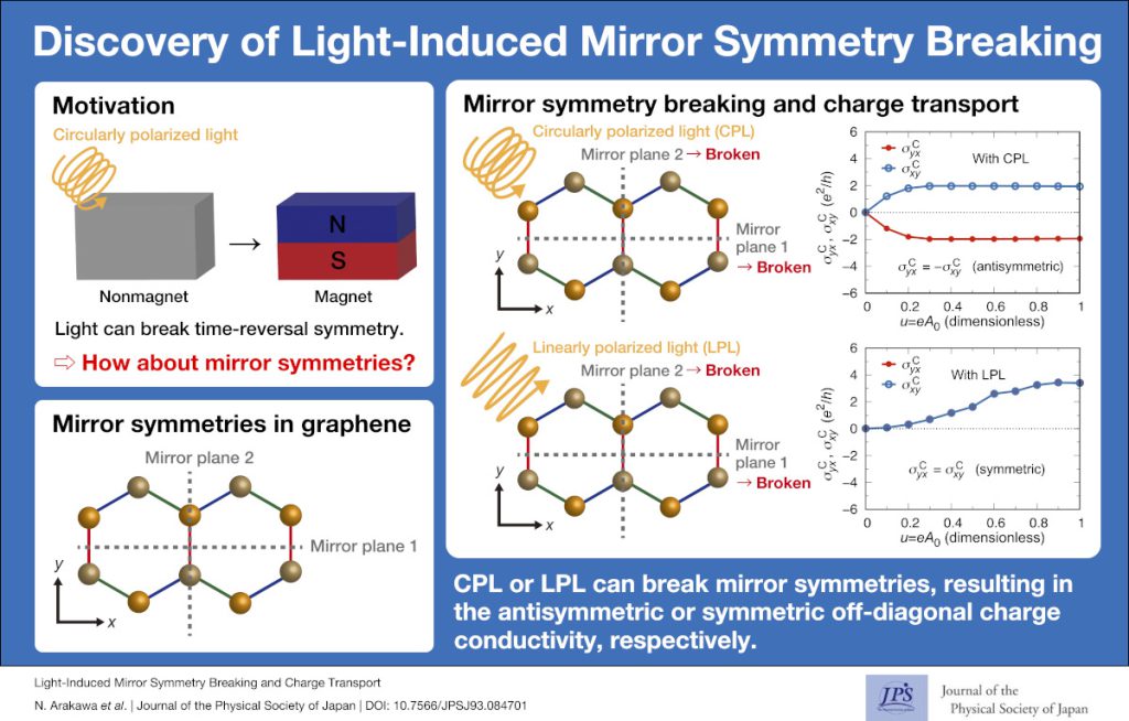 Discovery of Light-Induced Mirror Symmetry Breaking