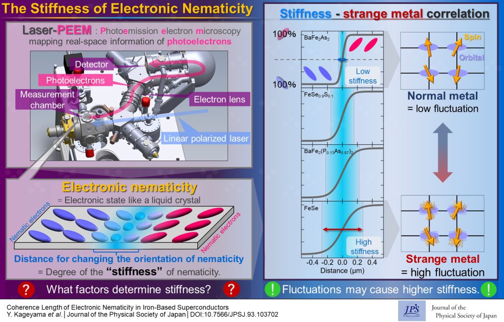 The Stiffness of Electronic Nematicity