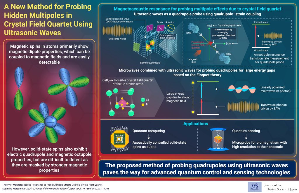 A New Method for Probing Hidden Multipoles in Crystal Field Quartet Using Ultrasonic Waves