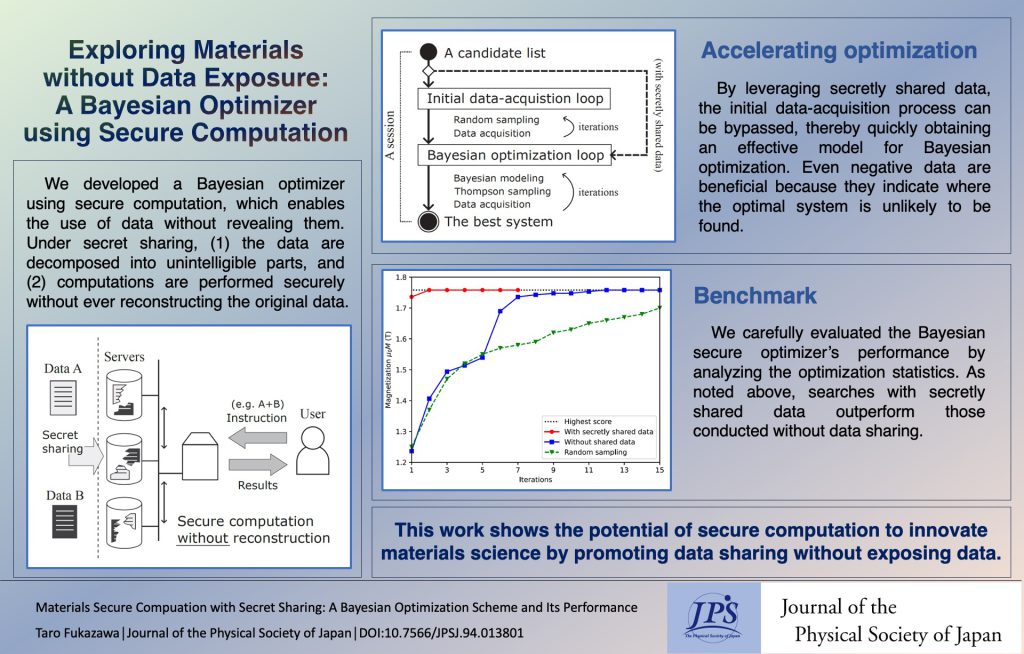 Exploring Materials without Data Exposure: A Bayesian Optimizer using Secure Computation