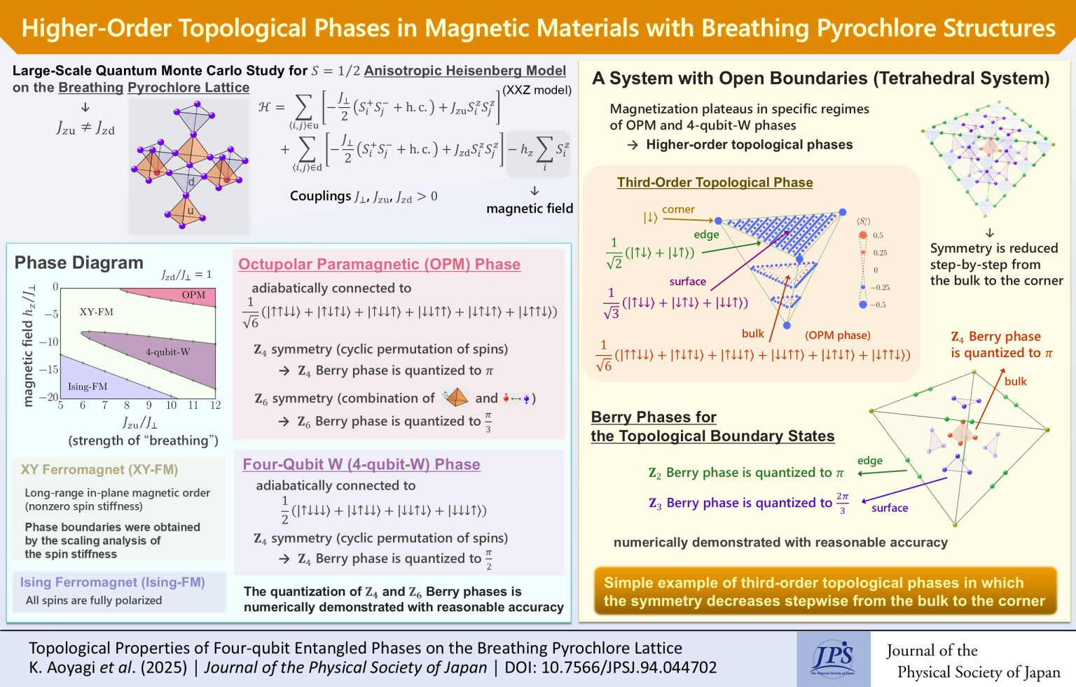 Higher-Order Topological Phases in Magnetic Materials with Breathing ...