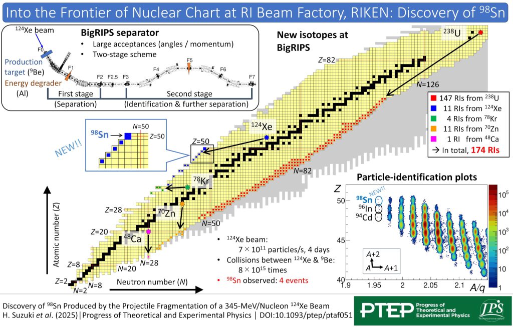 Into the Frontier of Nuclear Chart at RI Beam Factory, RIKEN: Discovery of 98Sn