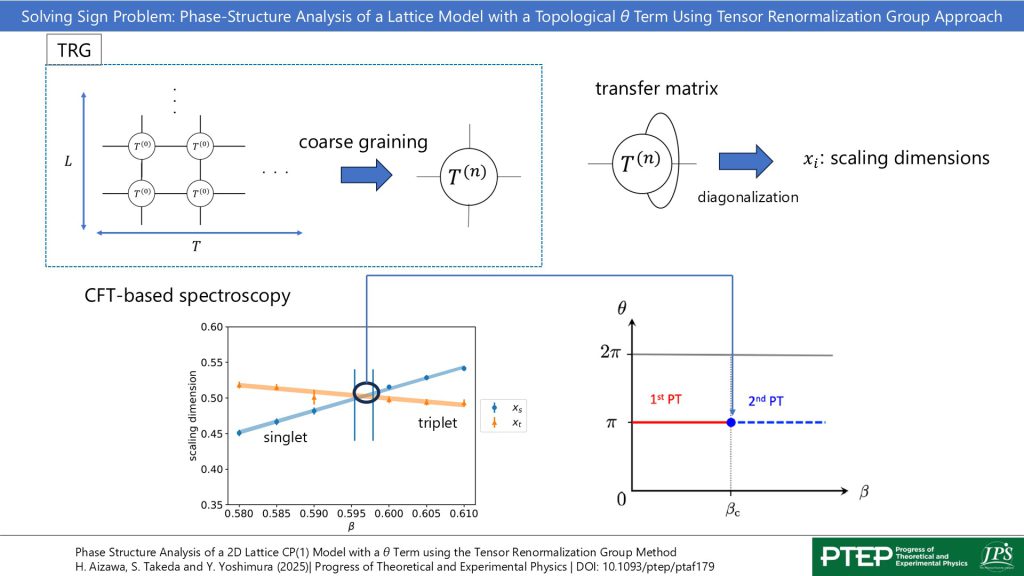 Solving Sign Problem: Phase-Structure Analysis of a Lattice Model with a Topological θ Term Using Tensor Renormalization Group Approach