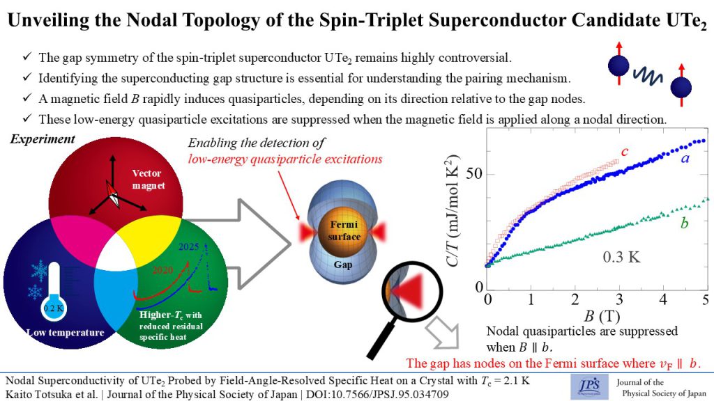 Unveiling the Nodal Topology of the Spin-Triplet Superconductor Candidate UTe2