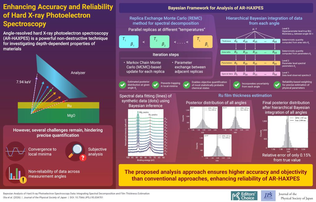 Enhancing Accuracy and Reliability Bayesian Framework for Analysis of AR-HAXPES of Hard X-ray Photoelectron Spectroscopy