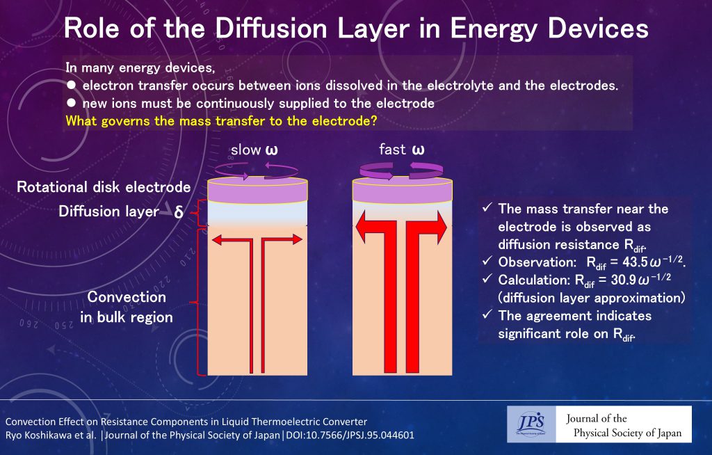Role of the Diffusion Layer in Energy Devices