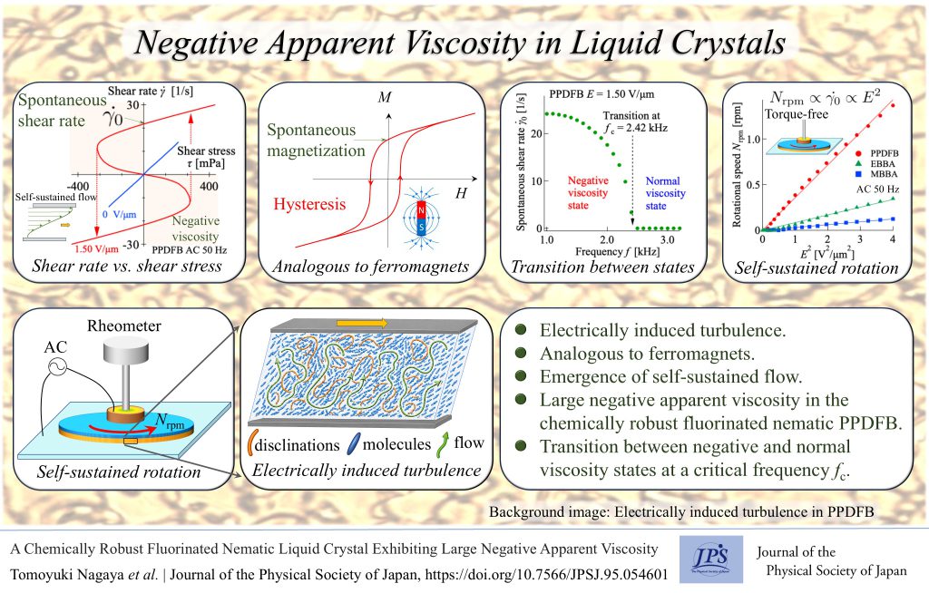 Negative Apparent Viscosity in Liquid Crystals
