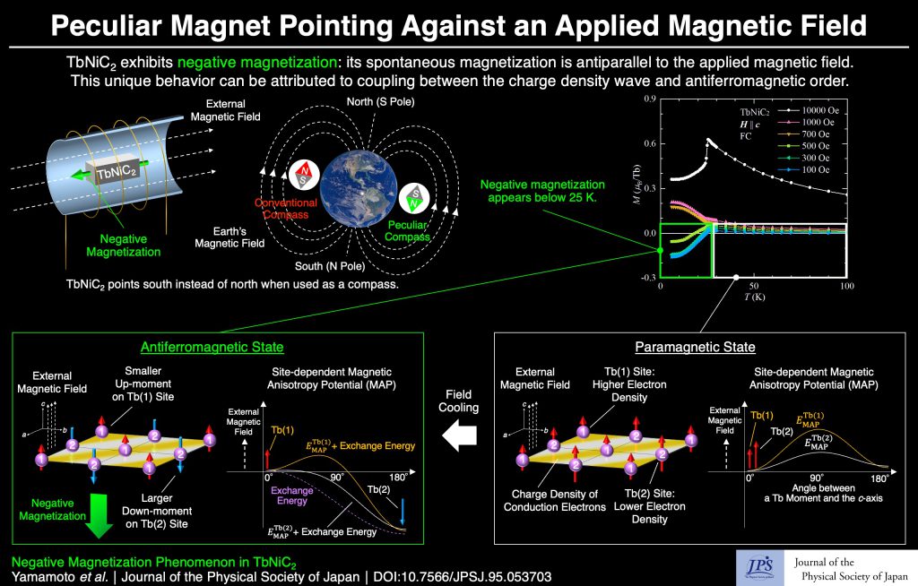 Peculiar Magnet Pointing Against an Applied Magnetic Field