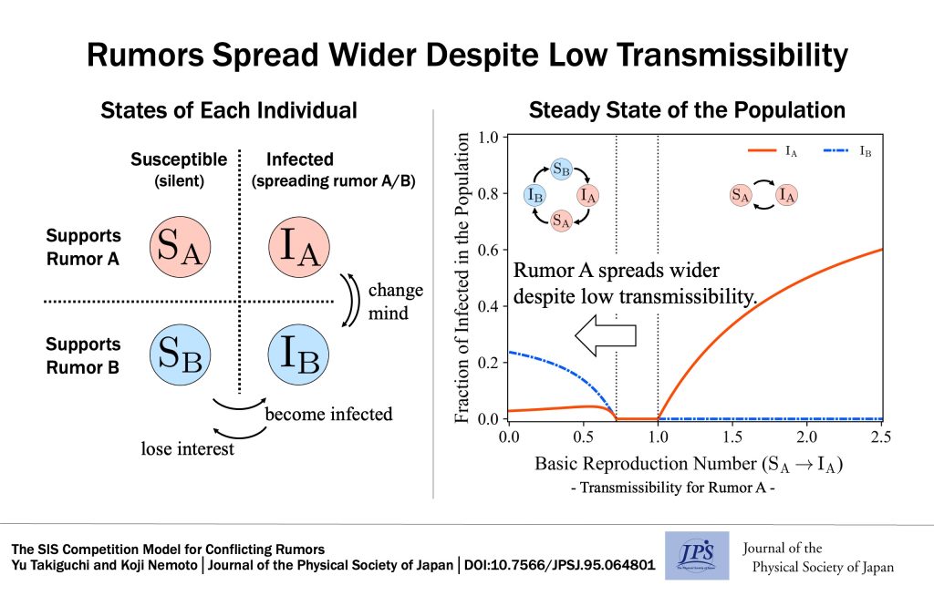 Rumors Spread Wider Despite Low Transmissibility