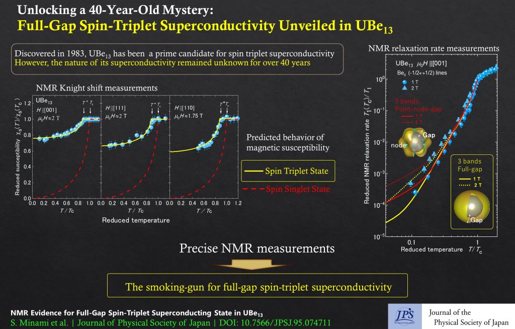 Unlocking a 40-Year-Old Mystery: Full-gap Spin-Triplet Superconductivity Unveiled in UBe13