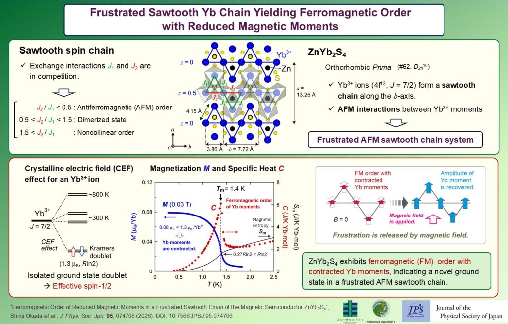 Frustrated Sawtooth Yb Chain Yielding Ferromagnetic Order with Reduced Magnetic Moments