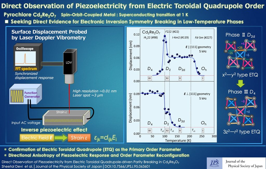 Direct Observation of Piezoelectricity from Electric Toroidal Quadrupole Order