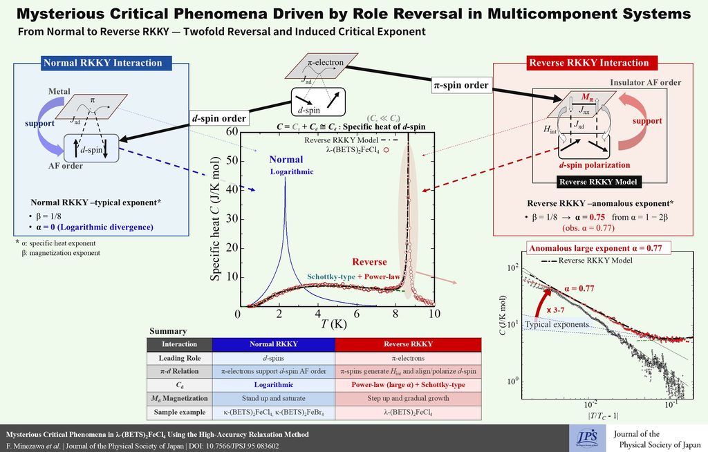 Mysterious Critical Phenomena Driven by Role Reversal in Multicomponent Systems: From Normal to Reverse RKKY — Twofold Reversal and Induced Critical Exponent