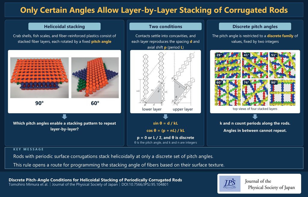 Only Certain Angles Allow Layer-by-Layer Stacking of Corrugated Rods